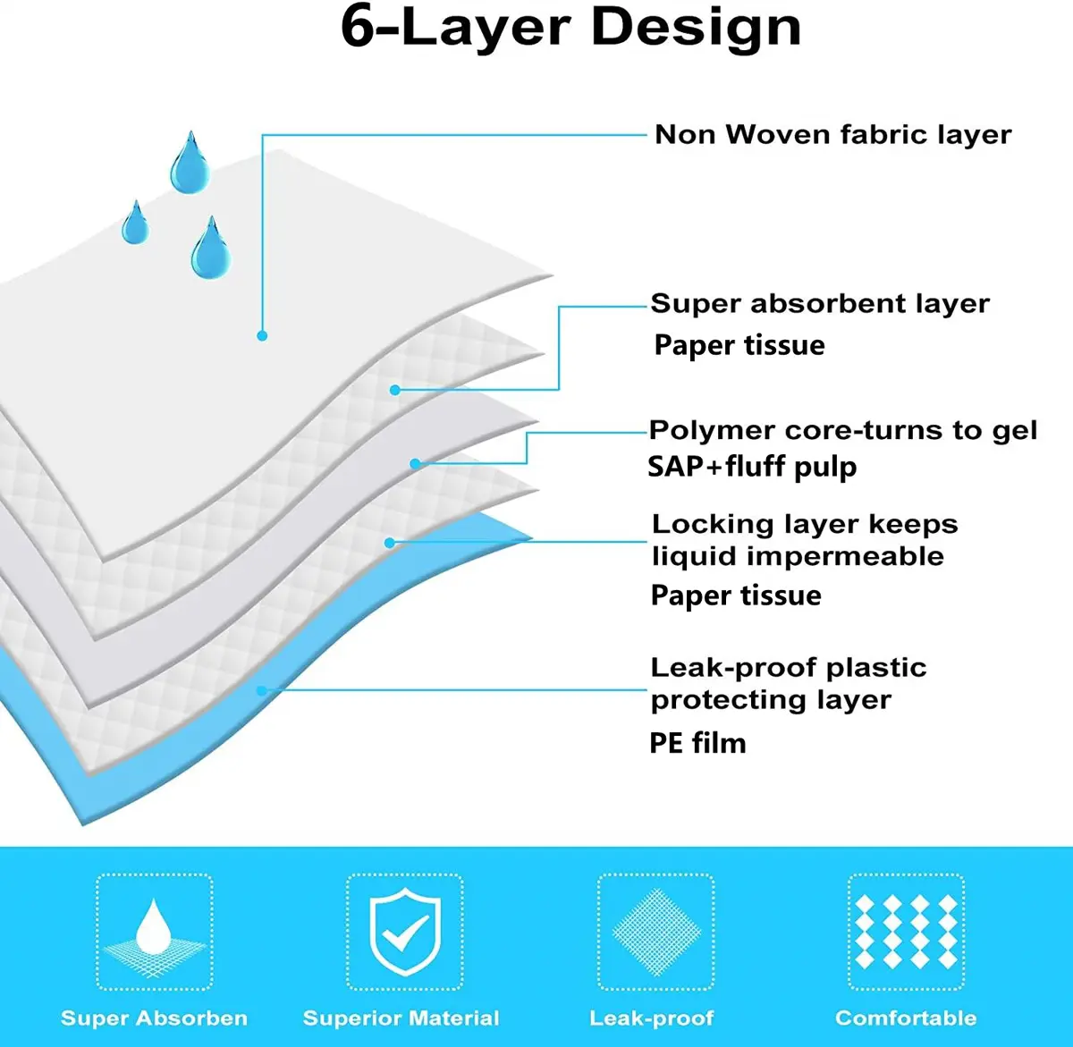 Pet training pad material layer structure with non woven fabric SAP pulp and backing film